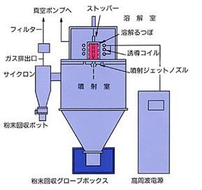 ガスアトマイズ装置の概略図 ガスアトマイズ装置の概略図