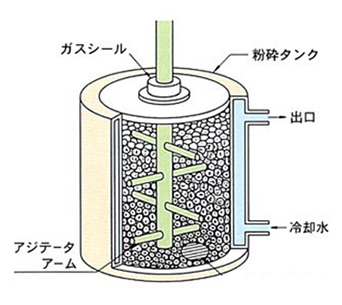 メカニカルアロイング装置の概略図