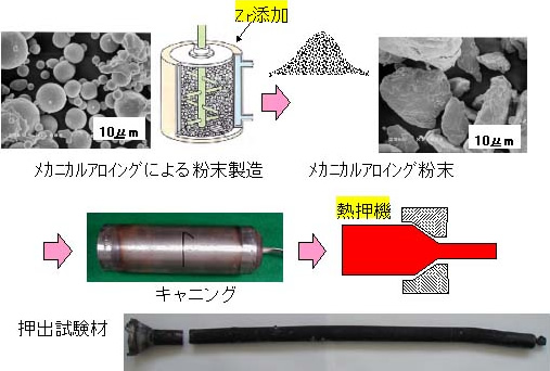 ナノ結晶制御材製造工程 ナノ結晶制御材製造工程