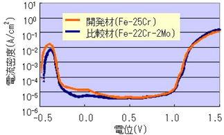 開発材の耐食性評価(アノード分極曲線) 開発材の耐食性評価(アノード分極曲線)