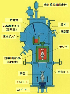 ブリッジマン炉(BM炉)の概略図