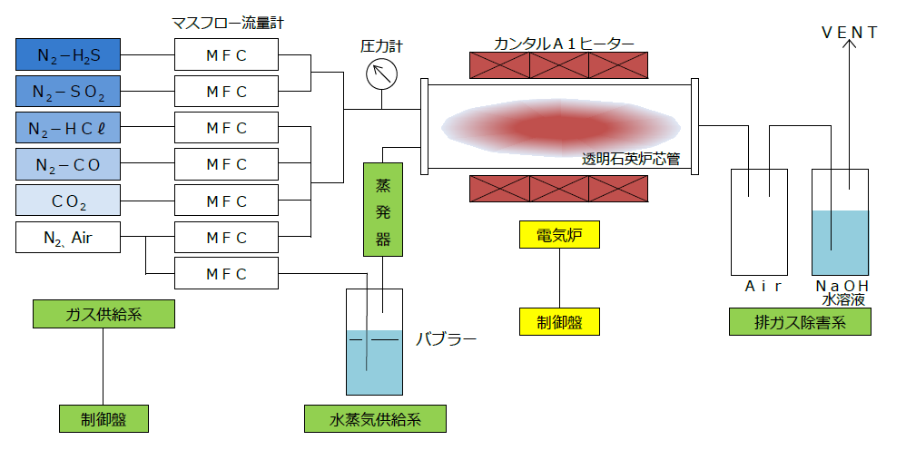 ガス腐食試験装置-Ⅰ 系統図