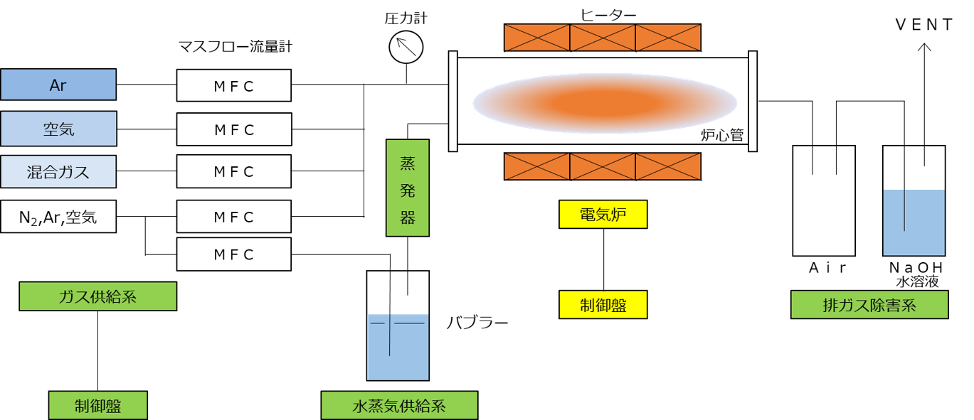 ガス腐食試験装置-Ⅰ 系統図