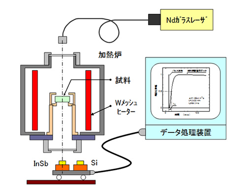 レーザーフラッシュ法熱拡散率測定装置の概略図