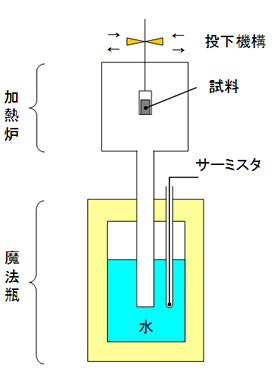 投下法カロリメータの概略図