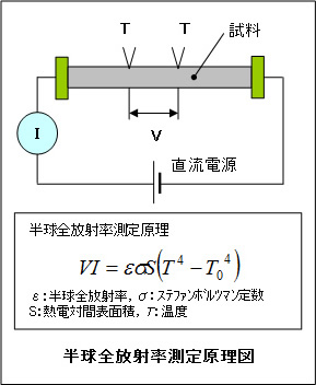 半球全放射率測定原理図