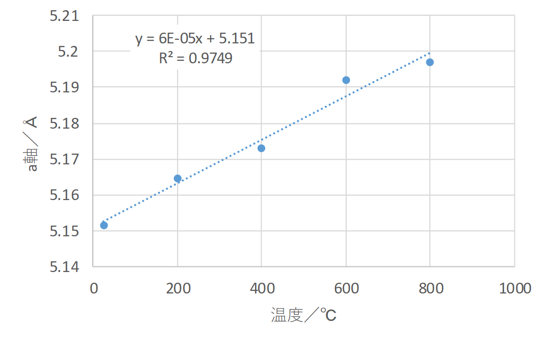 図．ZrO2の精密格子定数の温度依存性