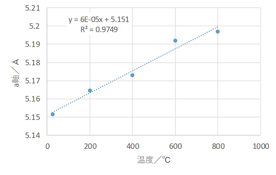 図.ZrO2の精密格子定数の温度依存性 図.ZrO2の精密格子定数の温度依存性