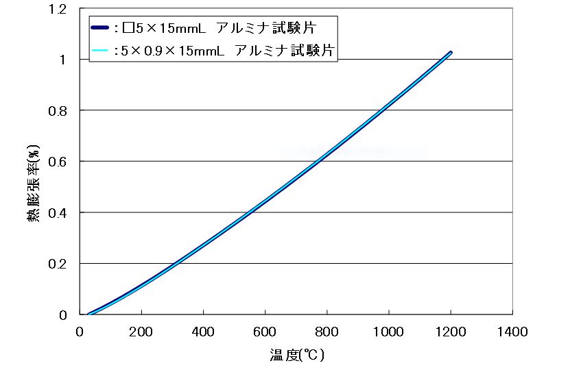 図．標準試料と薄板の測定結果