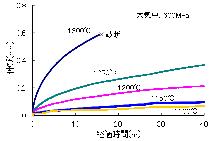 セラミックス繊維のクリープ曲線