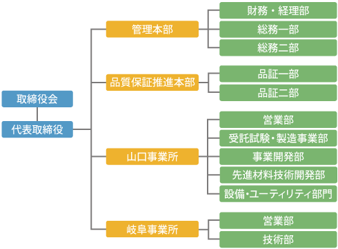 超高温素材研究センター組織図