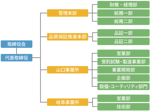 超高温素材研究センター組織図